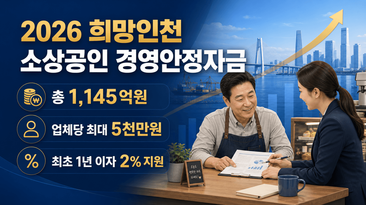 2026 희망인천 소상공인 경영안정자금 총 1145억 원 업체당 최대 5천만 원 최초 1년 이자 2퍼센트 지원 안내