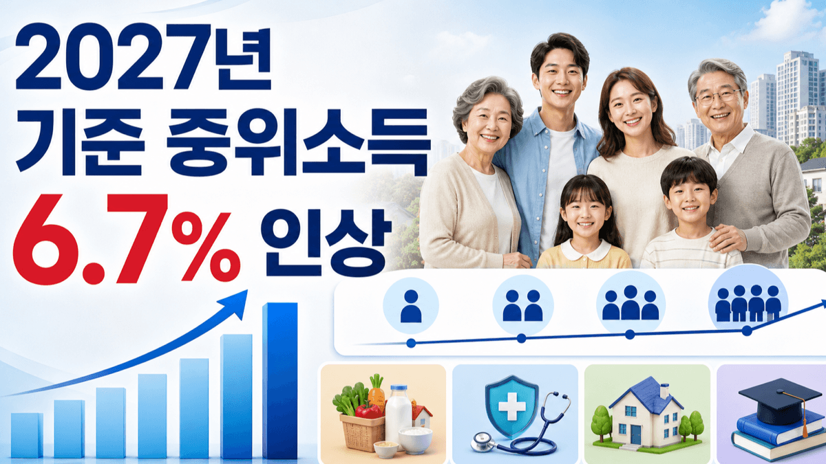 2027년 기준 중위소득 6.7% 인상과 생계 의료 주거 교육급여 확대를 표현한 정책 뉴스 이미지