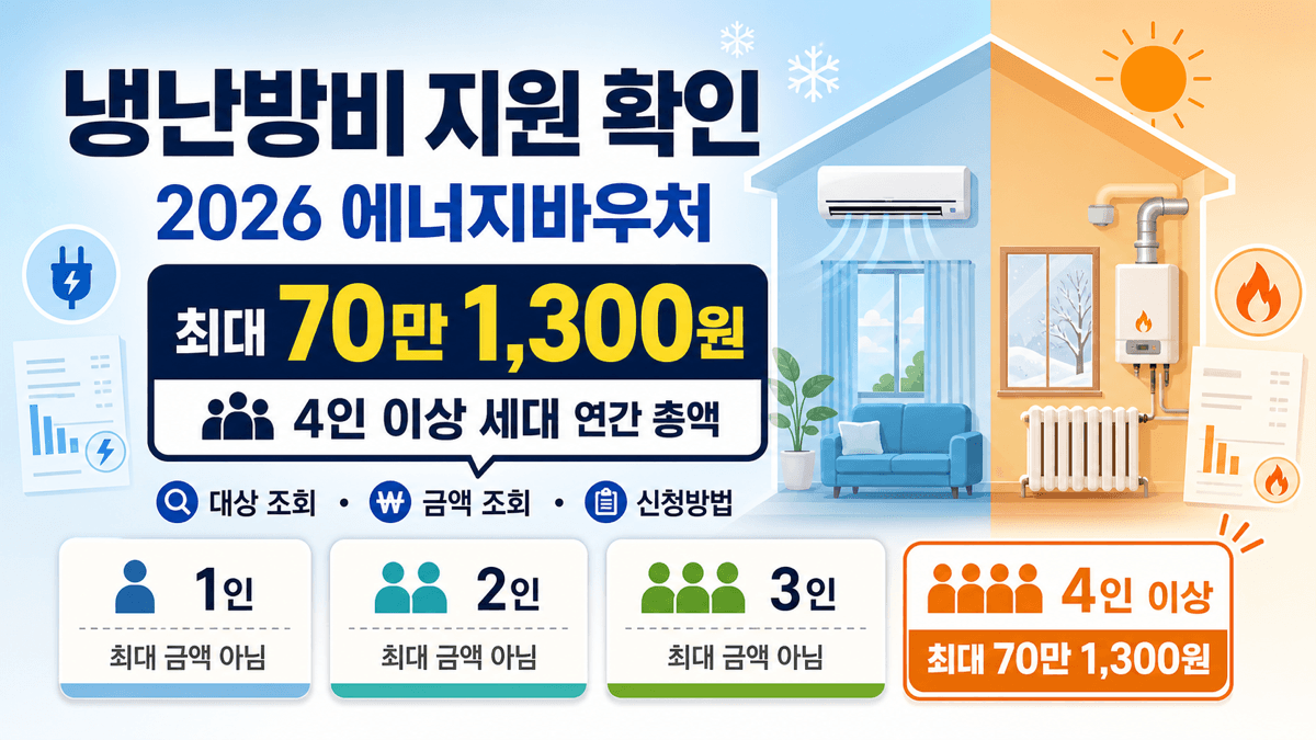 냉난방비 지원 확인과 2026 에너지바우처 대상 금액 신청방법 최대 70만1300원 안내