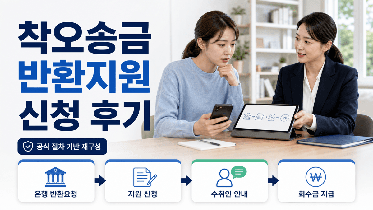 은행 반환요청, 착오송금 반환지원 신청, 수취인 안내, 회수금 지급 순서를 상담받는 모습